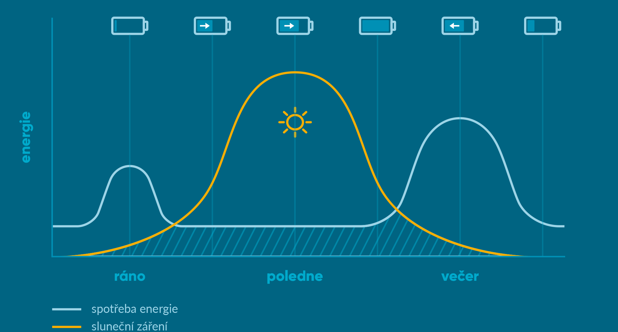 Pokrytí spotřeby energie v průběhu dne díky energii ze slunečního záření